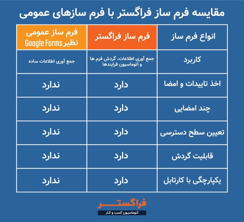 مقایسه فرم ساز فراگستر با فرم سازهای عمومی