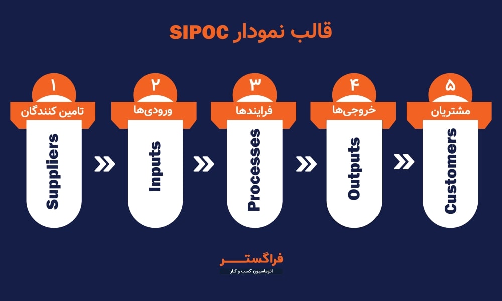 نمودار SIPOC