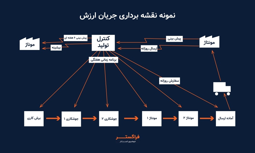 نمونه نقشه برداری جریان ارزش
