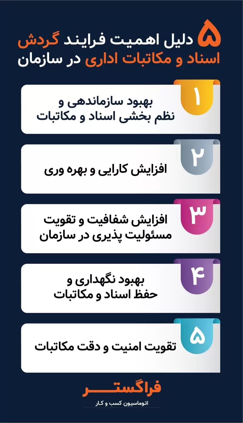 5 دلیل اهمیت فرایند گردش اسناد و مکاتبات اداری در سازمان