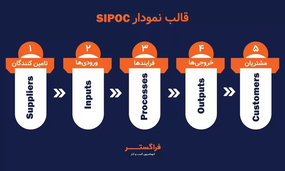 نمودار SIPOC