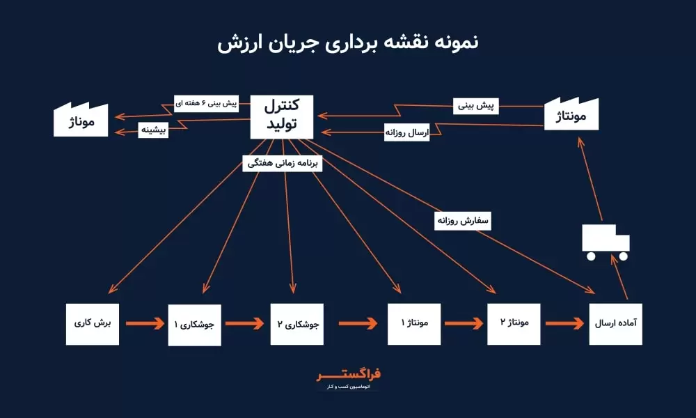 نمونه نقشه برداری جریان ارزش