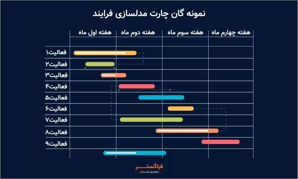 نمونه گان چارت مدلسازی فرایند