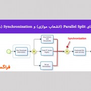 معرفی الگوهای Parallel Split (انشعاب موازی) و Synchronization (همگام‌سازی)