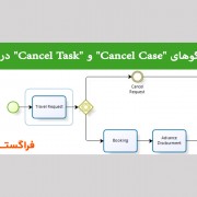 معرفی الگوهای "Cancel Case" و "Cancel Task" در BPMN