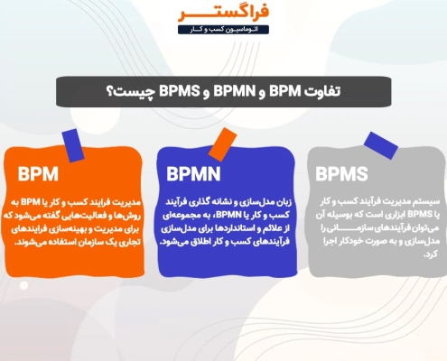 تفاوت BPM و BPMN و BPMS چیست؟