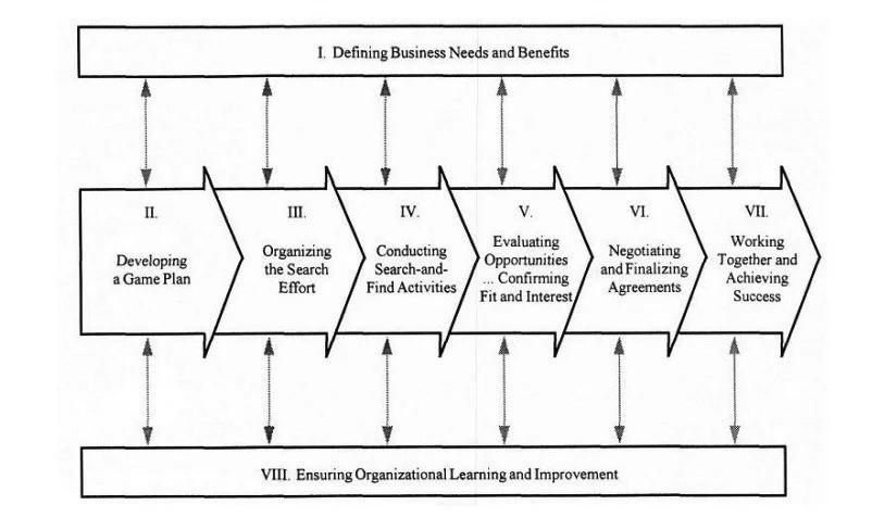 8 گام استقرار IT در سازمان‌های سنتی