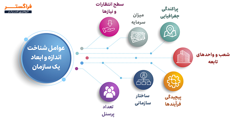 عوامل موثر در شناسایی اندازه و ابعاد یک سازمان برای ارائه قیمت اتوماسیون اداری فراگستر 