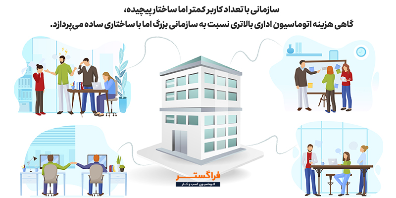 قیمت اتوماسیون اداری برای سازمانی با تعداد کاربر کمتر اما ساختار سازمانی بزرگ و پیچیده، ممکن است بیشتر باشد.