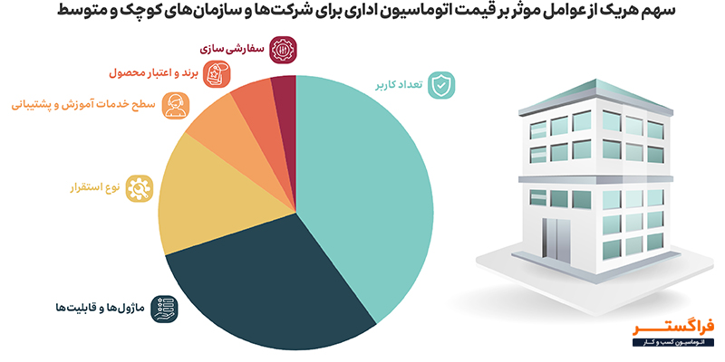 سهم هریک از عوامل موثر بر قیمت اتوماسیون اداری برای سازمان‌های کوچک و متوسط