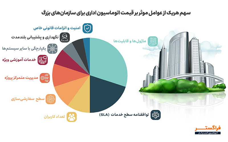 سهم هریک از عوامل موثر بر قیمت اتوماسیون اداری برای سازمان‌های بزرگ