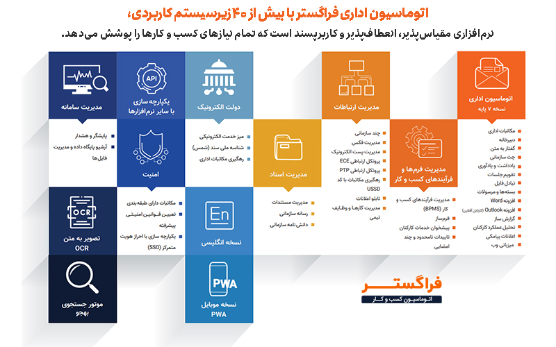 ماژولها و زیرسیستمهای تکمیلی اتوماسیون اداری فراگستر 
