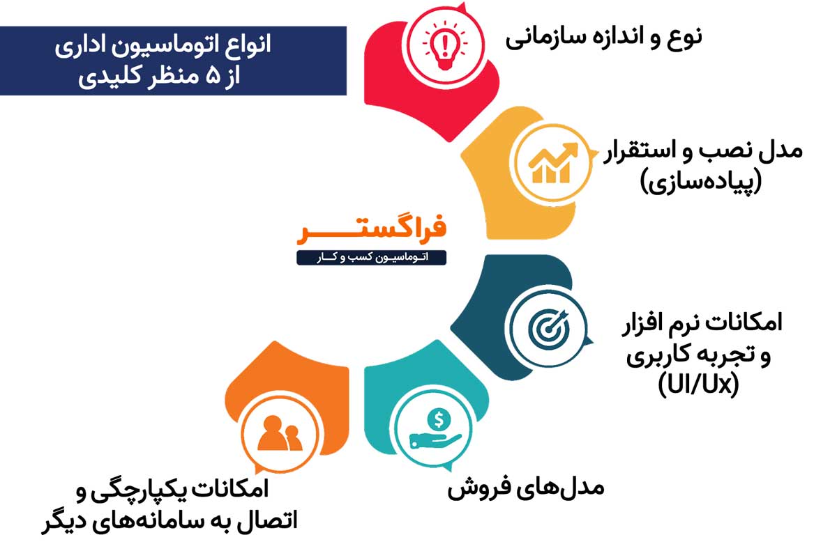 انواع اتوماسیون اداری از 5 منظر کلیدی 
