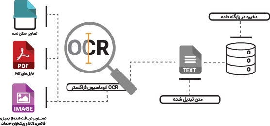 ocr در نرم افزار اتوماسیون اداری فراگستر چگونه کار میکند