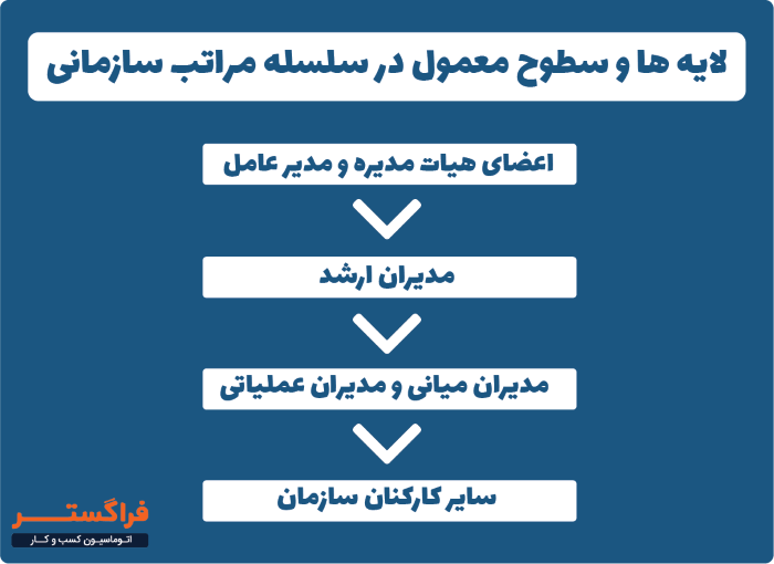 لایه ها و سطوح معمول در سلسله مراتب سازمانی