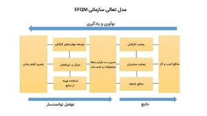 نمایی از معیارها و عناصر مدل تعالی سازمانی EFQM