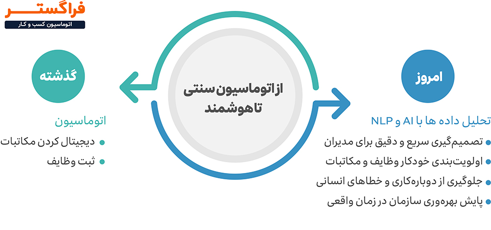 از اتوماسیون سنتی تا اتوماسیون هوشمند