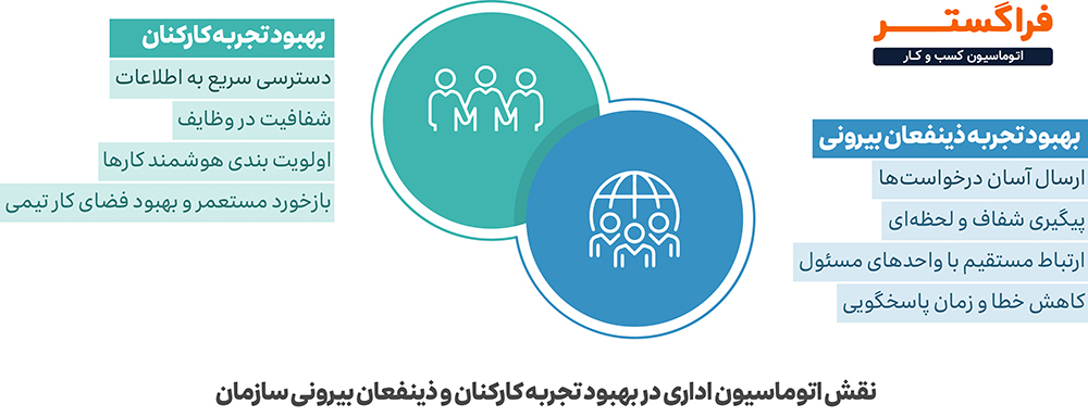 نقش اتوماسیون اداری در ایجاد و بهبود تجربه کارکنان و ذینفعان بیرونی سازمان