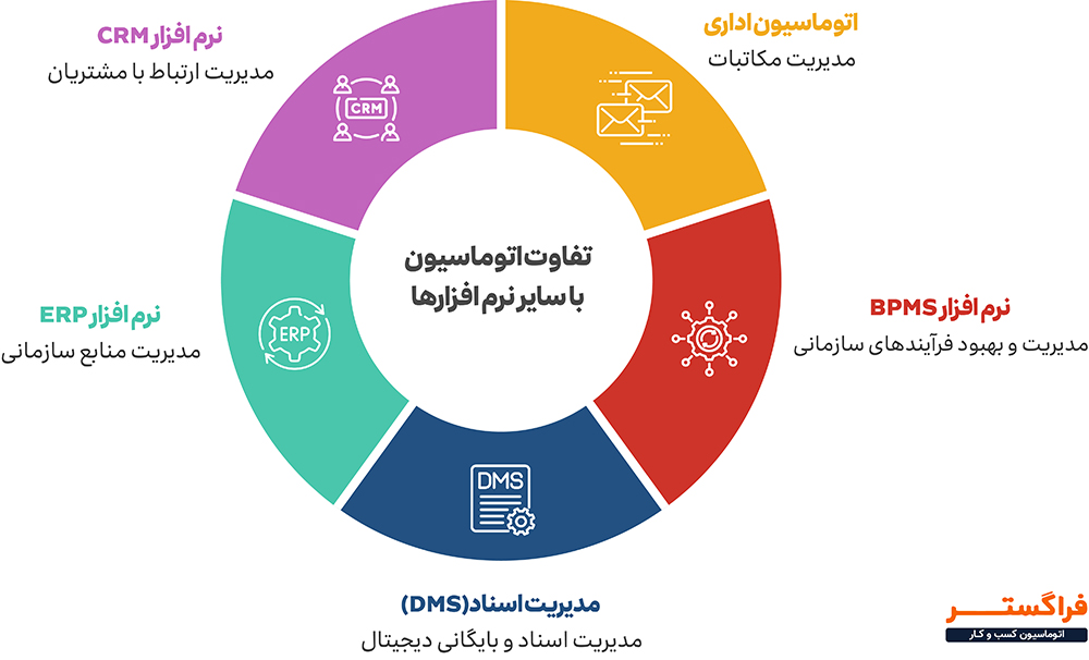 تفاوت اتوماسیون مکاتبات اداری با سایر نرم افزارها