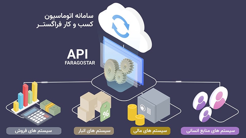 اتوماسیون اداری فراگستر با API خود، امکان تبادل اطلاعات با انواع نرم‌افزارهای سازمانی را فراهم می‌کند