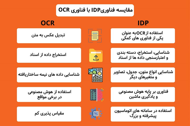 تصویر 4 – مقایسه فناوری IDP با فناوری OCR
