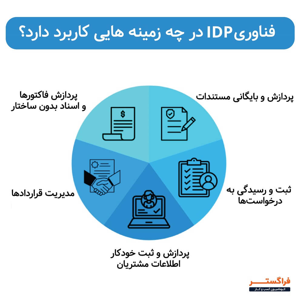 تصویر 02 – زمینه‌های کاربردی فناوری IDP
