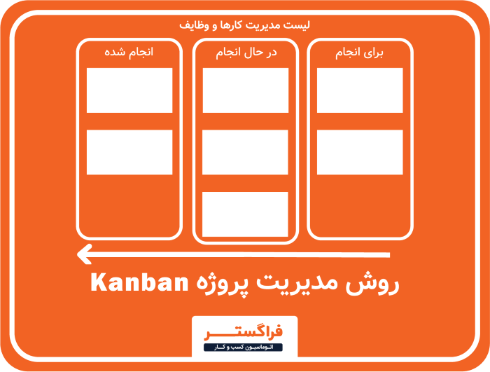 روش مدیریت پروژه Kanban