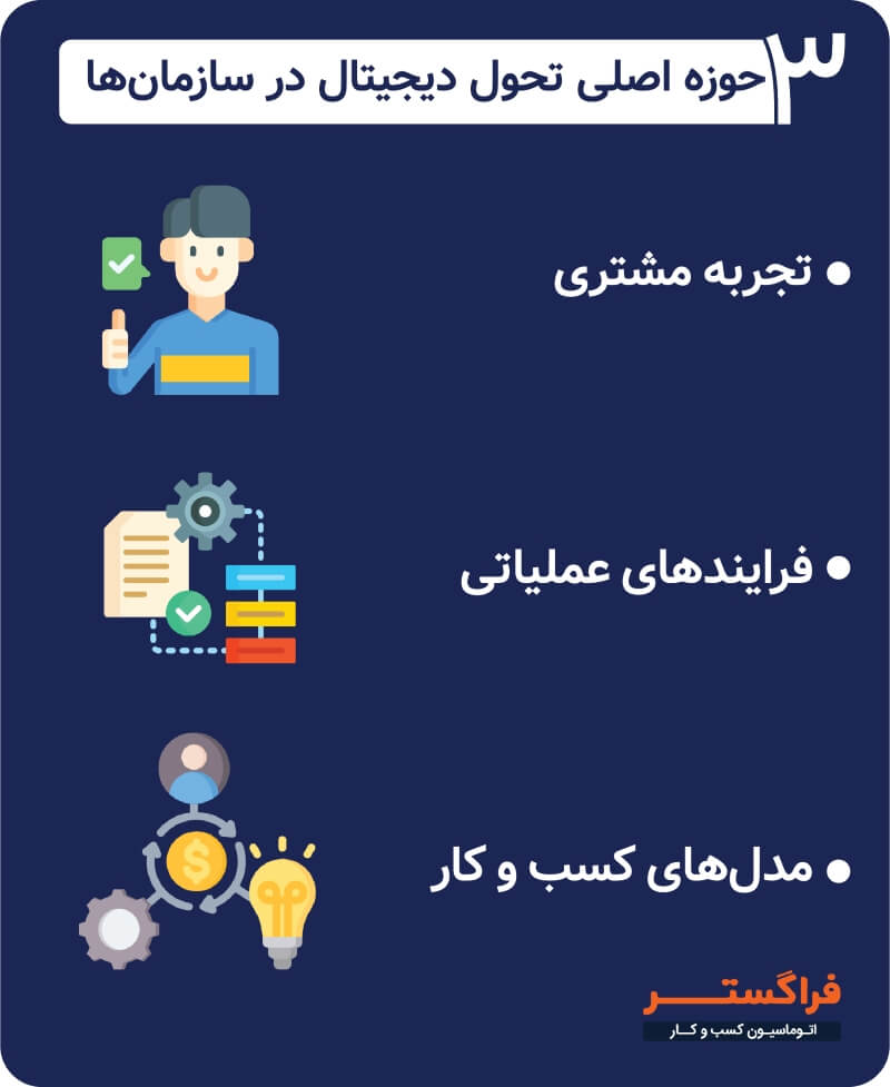 3 حوزه اصلی تحول دیجیتال در سازمان ها