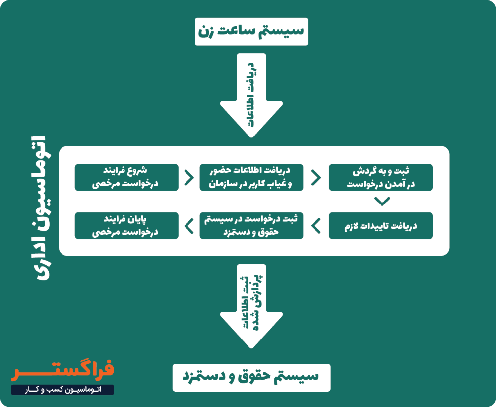  مراحل ثبت درخواست مرخصی و دریافت اطلاعات از سامانه های مختلف