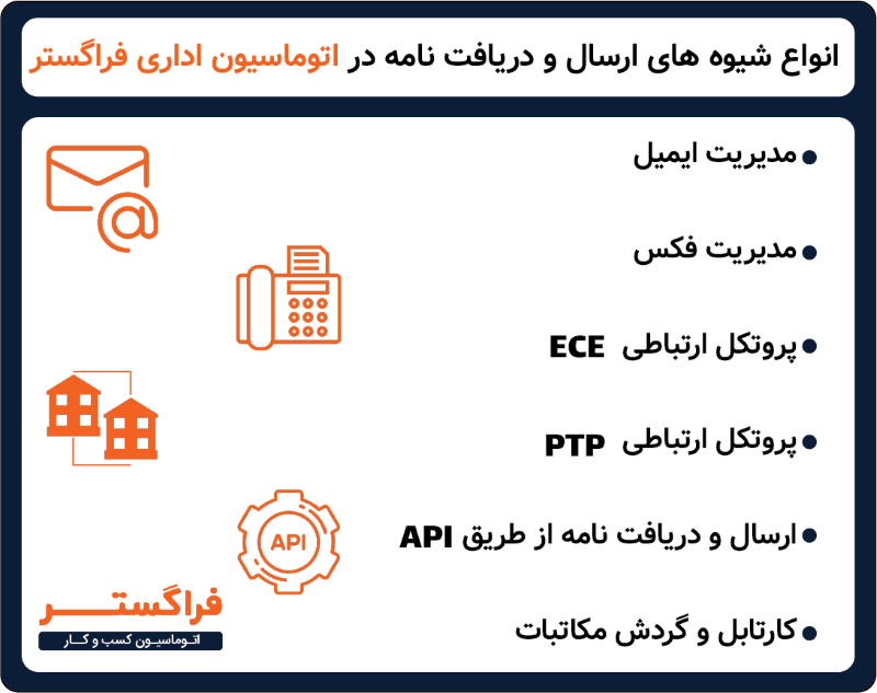 انواع شیوه های ارسال و دریافت نامه در اتوماسیون اداری فراگستر