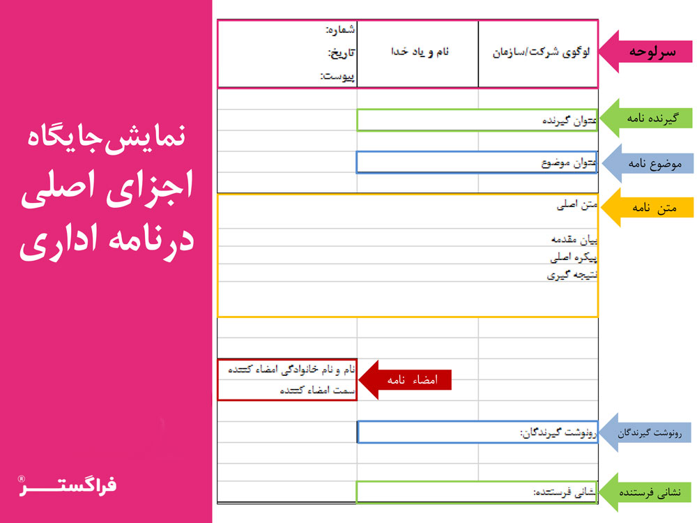 اجزای اصلی و مشخصه های یک نامه اداری