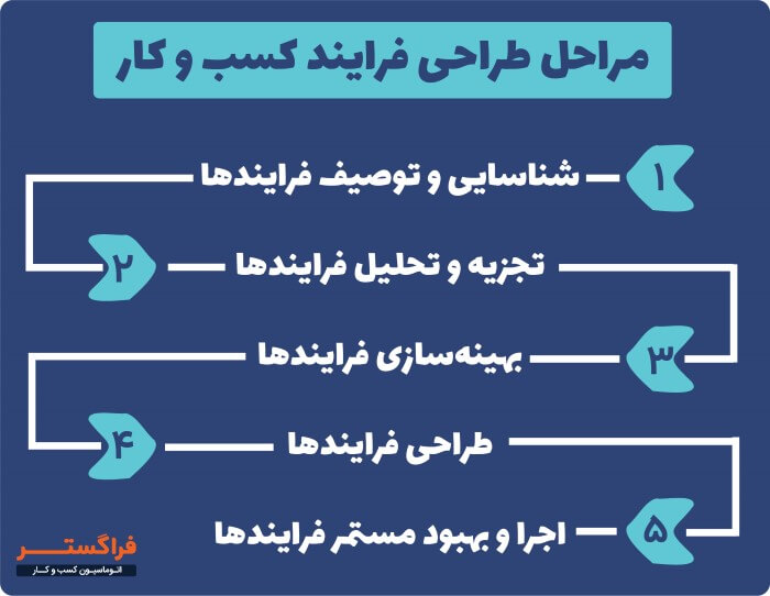 مراحل طراحی فرایند کسب و کار