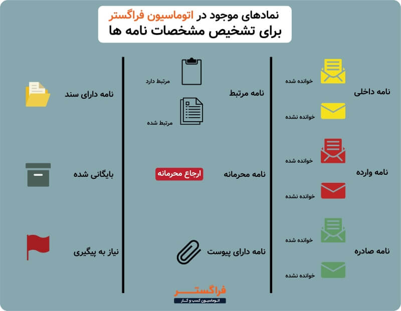 نمادهای موجود در اتوماسیون فراگستر برای تشخیص مشخصات نامه ها