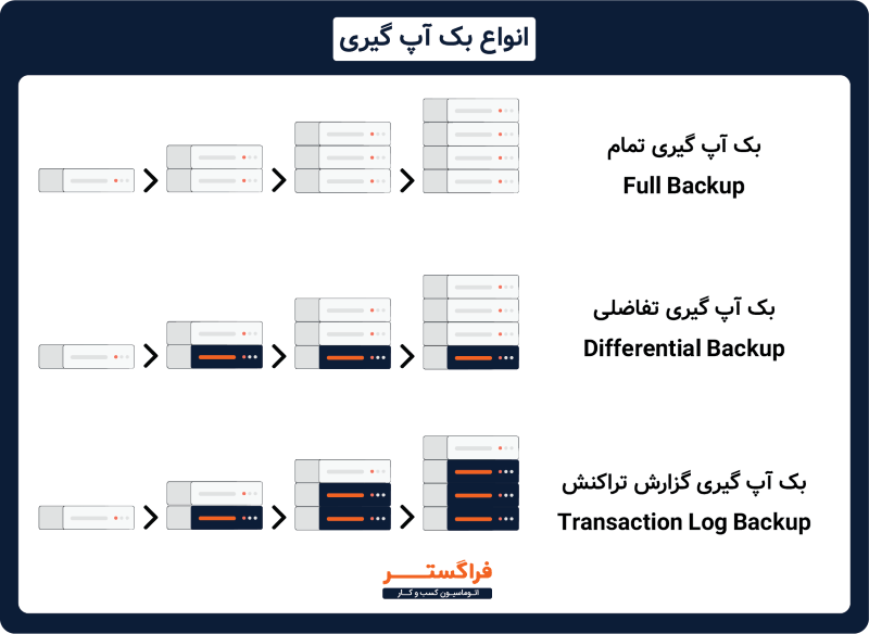 انواع بک آپ گیری