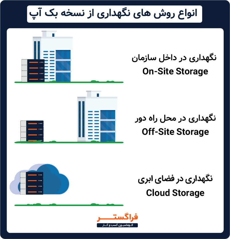 انواع روش های نگهداری از نسخه بک آپ