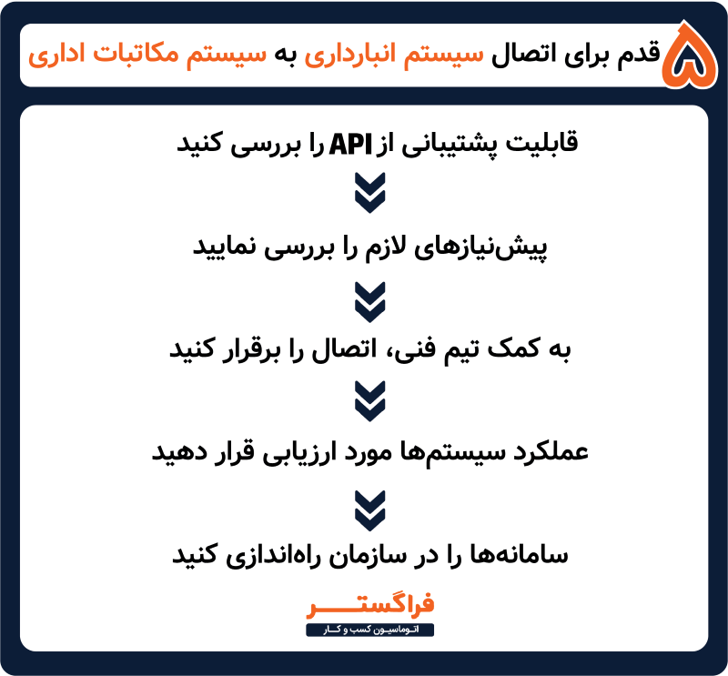 5 قدم برای اتصال سیستم انبارداری به سیستم مکاتبات اداری