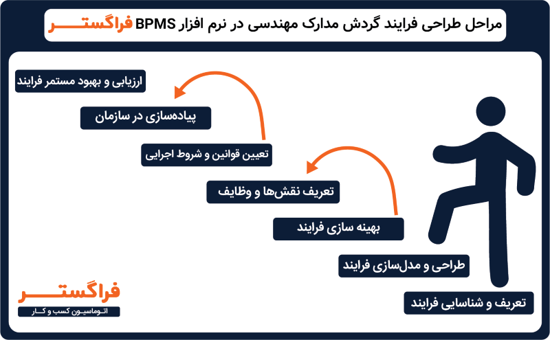 مراحل طراحی فرایند گردش مدارک مهندسی در نرم افزار BPMS فراگستر