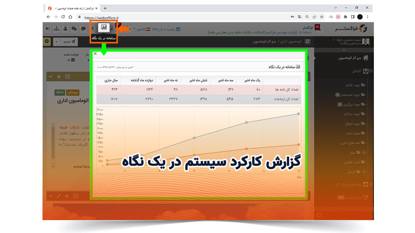 گزارش کارکرد سیستم در یک نگاه