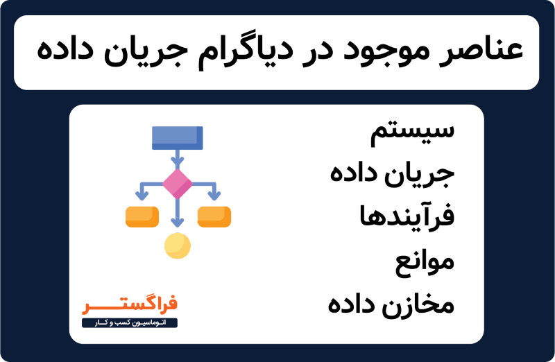 عناصر موجود در دیاگرام جریان داده