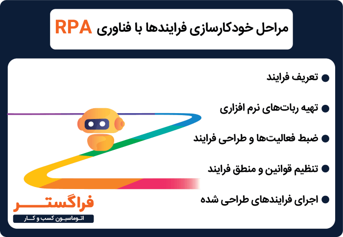 مراحل خودکارسازی فرایندها با فناوری RPA