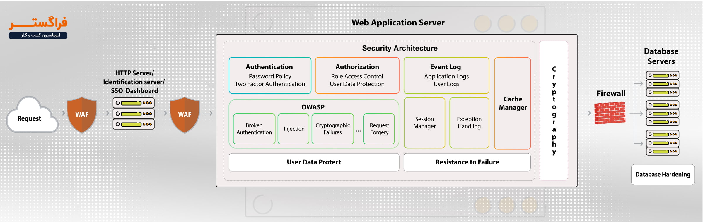 نقشه راه معماری امنیتی نرم افزار