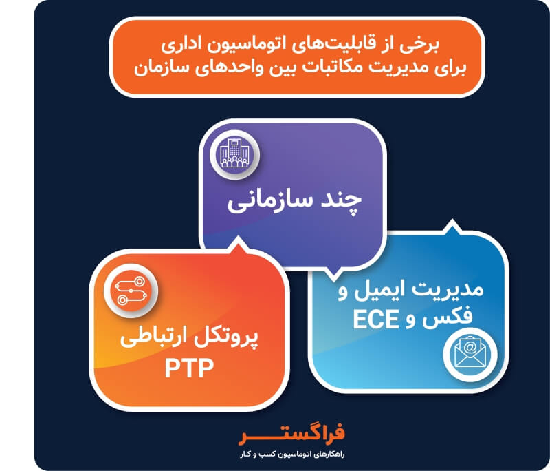 برخی از قابلیت های اتوماسیون اداری برای مدیریت مکاتبات بین واحدهای سازمان