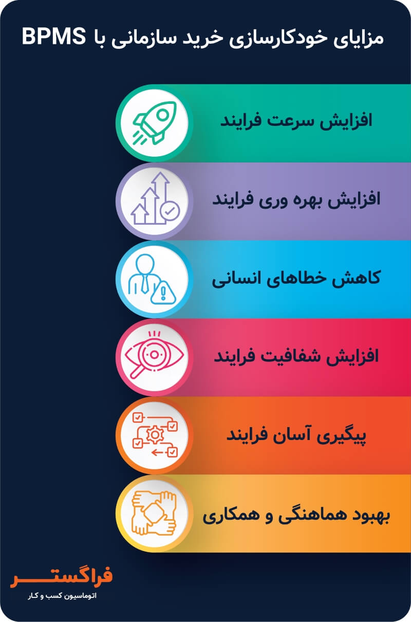 مزایای خودکارسازی خرید سازمانی با BPMS