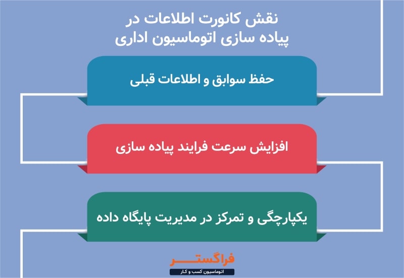 نقش کانورت اطلاعات در پیاده سازی اتوماسیون اداری