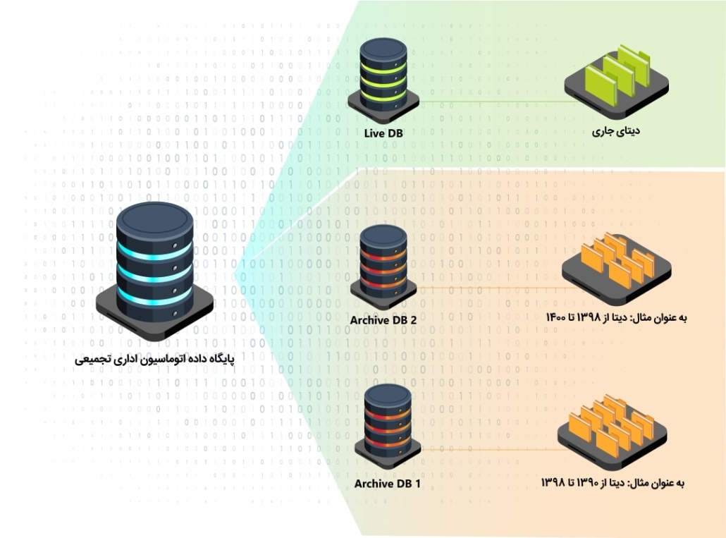 آرشیو پایگاه داده و مدیریت فایل ها