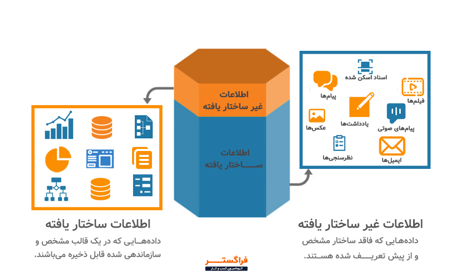 تعریف اطلاعات غیر ساختاریافته و ساختاریافته