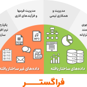 نقش اتوماسیون اداری در گردش اطلاعات ساختاریافته و غیرساختار یافته در سازمان