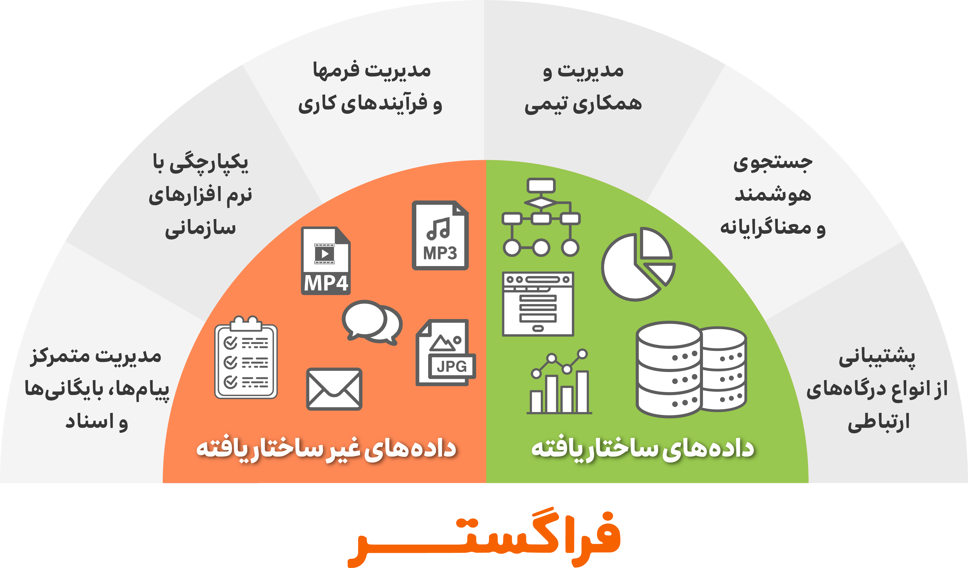 نقش اتوماسیون اداری در گردش اطلاعات ساختاریافته و غیرساختار یافته در سازمان
