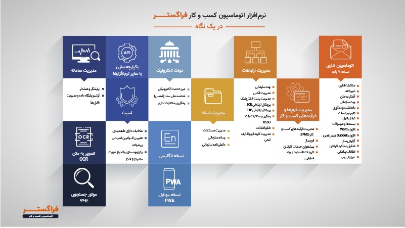 قابلیت‌ها و امکانات نرم‌افزار مکاتبات فراگستر