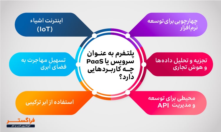 پلتفرم به عنوان سرویس یا PaaS چه کاربردهایی دارد؟
